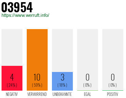Rufnummer 03954 Telefonnummer 03954