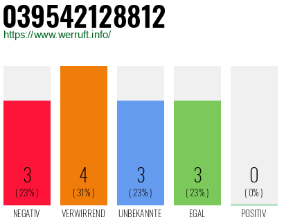 Rufnummer 039542128812 Telefonnummer 039542128812