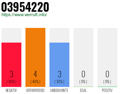 Rufnummer 03954220 Telefonnummer 03954220