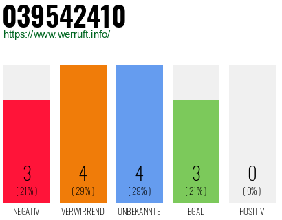 Rufnummer 039542410 Telefonnummer 039542410