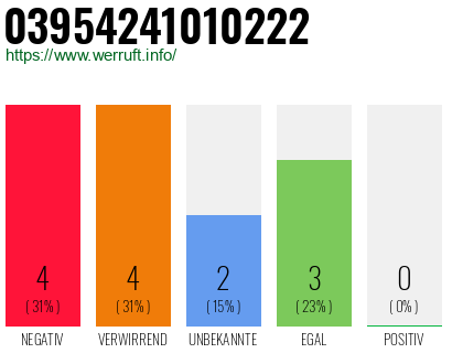 Rufnummer 03954241010222 Telefonnummer 03954241010222