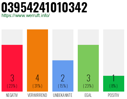 Rufnummer 03954241010342 Telefonnummer 03954241010342