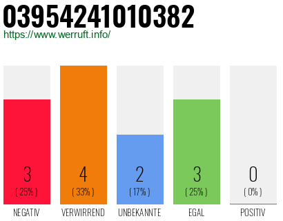 Rufnummer 03954241010382 Telefonnummer 03954241010382