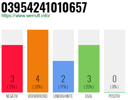 Rufnummer 03954241010657 Telefonnummer 03954241010657