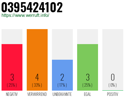 Rufnummer 0395424102 Telefonnummer 0395424102
