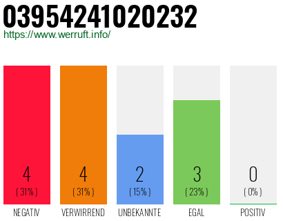 Rufnummer 03954241020232 Telefonnummer 03954241020232