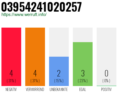 Rufnummer 03954241020257 Telefonnummer 03954241020257