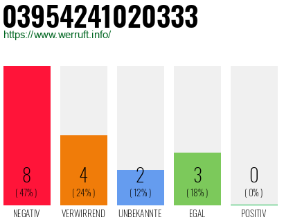 Rufnummer 03954241020333 Telefonnummer 03954241020333