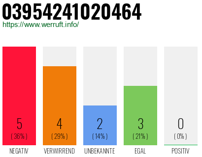 Rufnummer 03954241020464 Telefonnummer 03954241020464