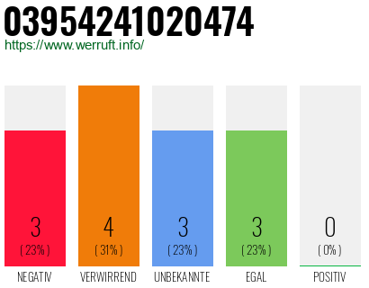 Rufnummer 03954241020474 Telefonnummer 03954241020474