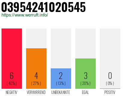 Rufnummer 03954241020545 Telefonnummer 03954241020545