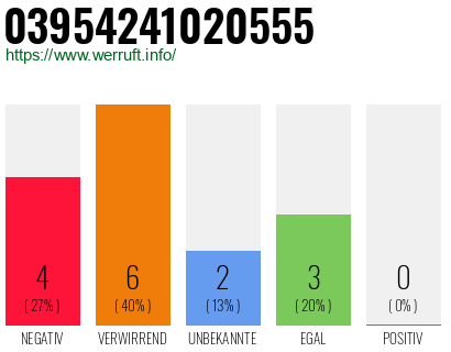 Rufnummer 03954241020555 Telefonnummer 03954241020555