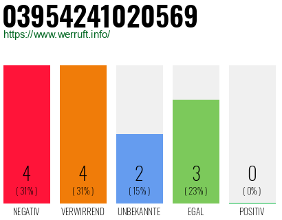 Rufnummer 03954241020569 Telefonnummer 03954241020569