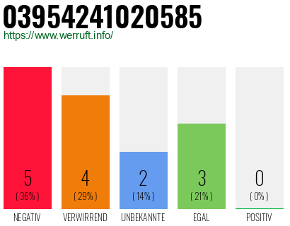 Rufnummer 03954241020585 Telefonnummer 03954241020585