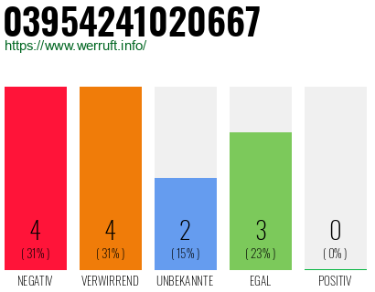 Rufnummer 03954241020667 Telefonnummer 03954241020667