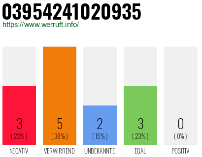 Rufnummer 03954241020935 Telefonnummer 03954241020935