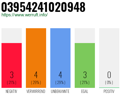 Rufnummer 03954241020948 Telefonnummer 03954241020948
