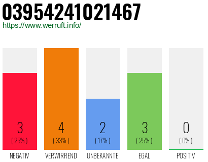 Rufnummer 03954241021467 Telefonnummer 03954241021467