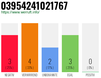 Rufnummer 03954241021767 Telefonnummer 03954241021767