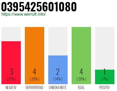Rufnummer 0395425601080 Telefonnummer 0395425601080
