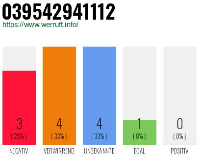 Rufnummer 039542941112 Telefonnummer 039542941112