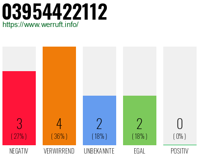 Rufnummer 03954422112 Telefonnummer 03954422112