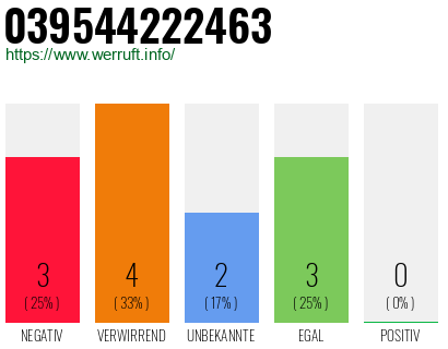 Rufnummer 039544222463 Telefonnummer 039544222463