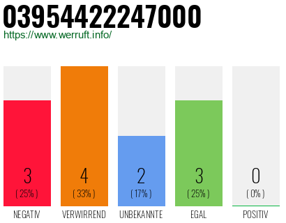 Rufnummer 03954422247000 Telefonnummer 03954422247000