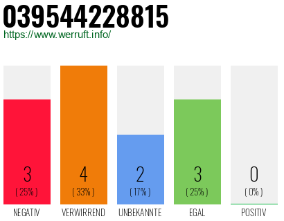 Rufnummer 039544228815 Telefonnummer 039544228815