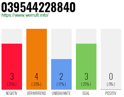 Rufnummer 039544228840 Telefonnummer 039544228840