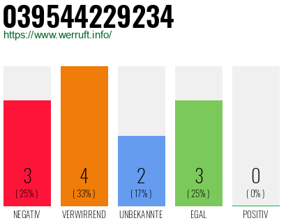 Rufnummer 039544229234 Telefonnummer 039544229234