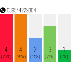 Rufnummer 039544229304 Telefonnummer 039544229304