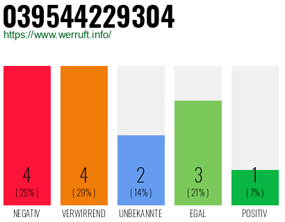 Rufnummer 039544229304 Telefonnummer 039544229304