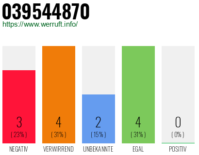 Rufnummer 039544870 Telefonnummer 039544870