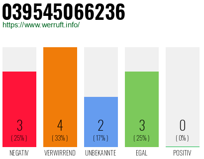 Rufnummer 039545066236 Telefonnummer 039545066236