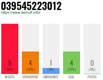 Rufnummer 039545223012 Telefonnummer 039545223012