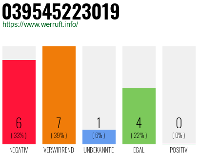 Rufnummer 039545223019 Telefonnummer 039545223019