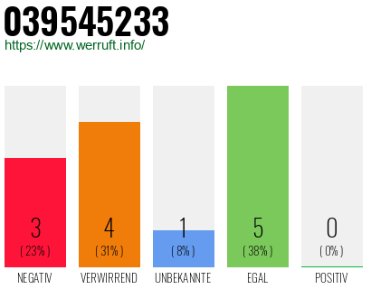 Rufnummer 039545233 Telefonnummer 039545233