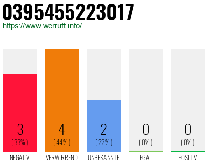 Rufnummer 0395455223017 Telefonnummer 0395455223017
