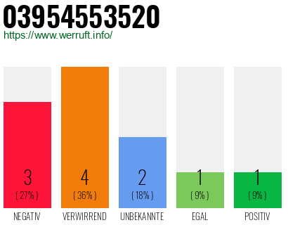 Rufnummer 03954553520 Telefonnummer 03954553520