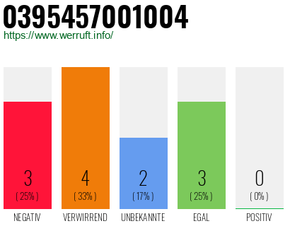 Rufnummer 0395457001004 Telefonnummer 0395457001004