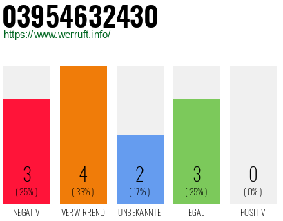 Rufnummer 03954632430 Telefonnummer 03954632430