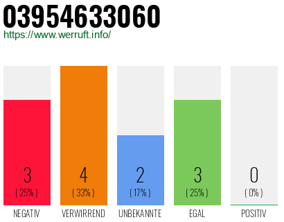 Rufnummer 03954633060 Telefonnummer 03954633060