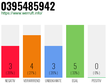 Rufnummer 0395485942 Telefonnummer 0395485942