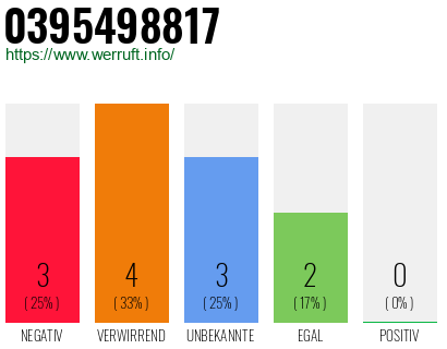 Rufnummer 0395498817 Telefonnummer 0395498817