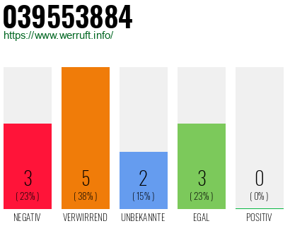 Rufnummer 039553884 Telefonnummer 039553884