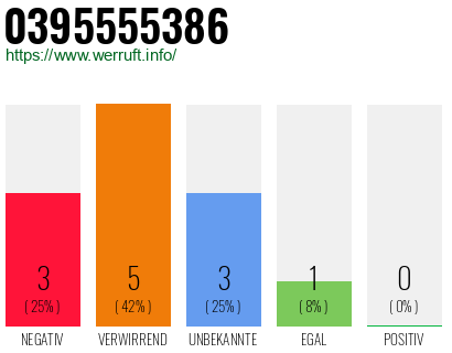 Rufnummer 0395555386 Telefonnummer 0395555386