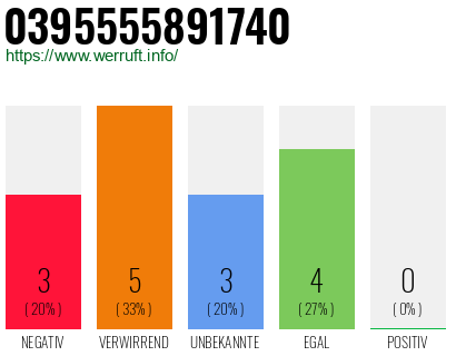 Rufnummer 0395555891740 Telefonnummer 0395555891740