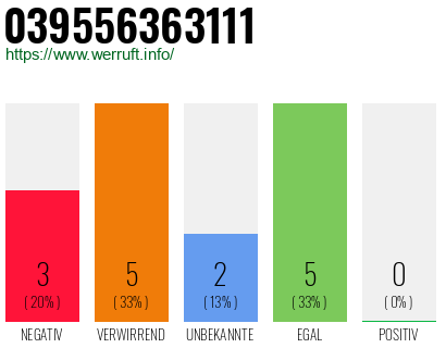 Rufnummer 039556363111 Telefonnummer 039556363111
