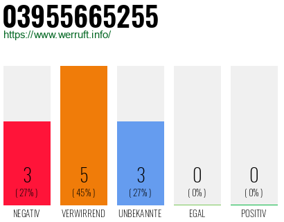 Rufnummer 03955665255 Telefonnummer 03955665255